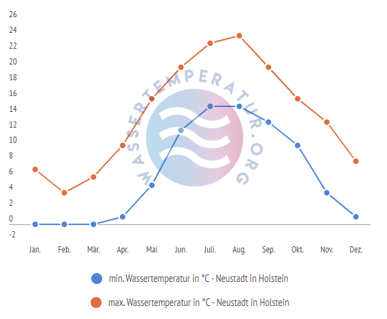 minimale & maximale wassertemperatur neustadt-in-holstein