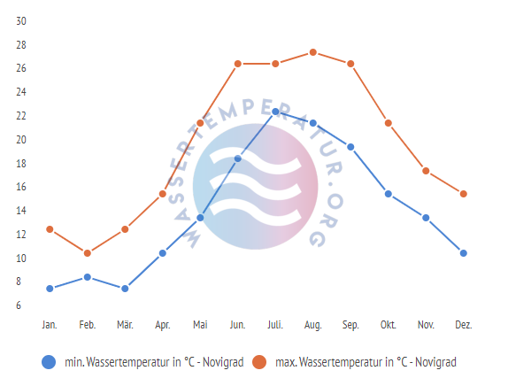 minimale & maximale wassertemperatur novigrad