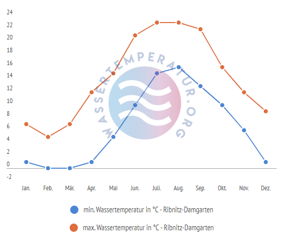 minimale & maximale wassertemperatur ribnitz damgarten