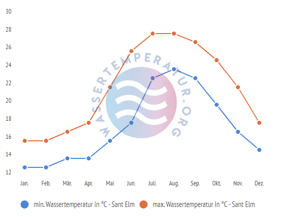 minimale & maximale wassertemperatur sant elm