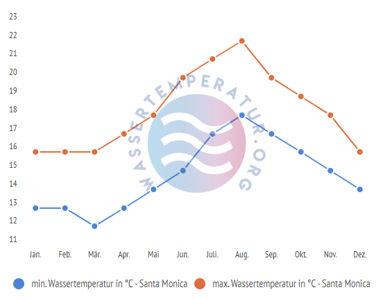 minimale & maximale wassertemperatur santa monica