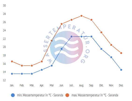 minimale & maximale wassertemperatur saranda