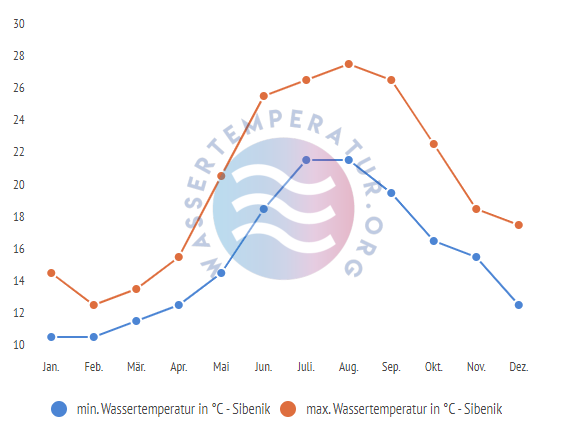 minimale & maximale wassertemperatur sibenik