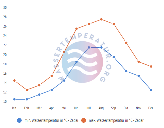 minimale & maximale wassertemperatur zadar