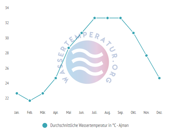 Durchschnittliche Wassertemperatur in Ajman im Jahresverlauf