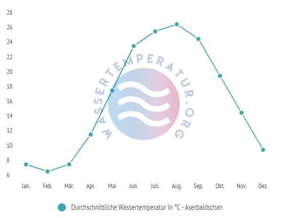 Durchschnittliche Wassertemperatur in Aserbaidschan im Jahresverlauf