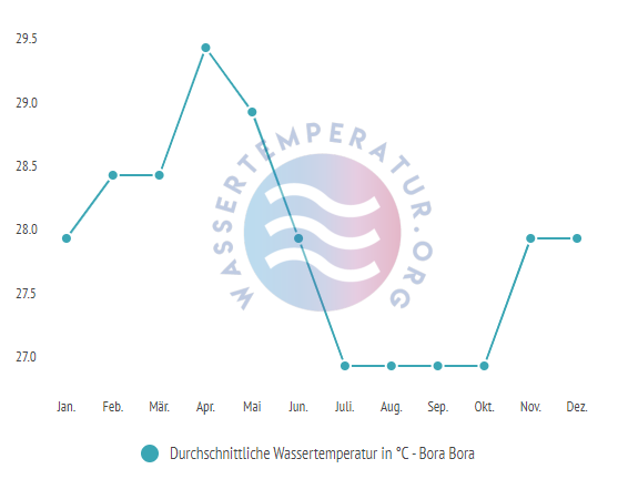 Durchschnittliche Wassertemperatur auf Bora Bora im Jahresverlauf