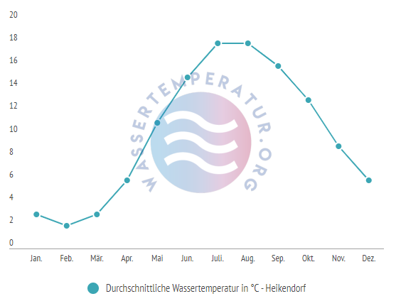 Durchschnittliche Wassertemperatur in Heikendorf im Jahresverlauf