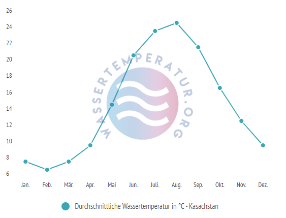 Durchschnittliche Wassertemperatur in Kasachstan im Jahresverlauf