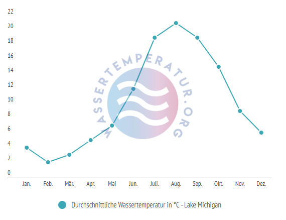 Durchschnittliche Wassertemperatur im Lake Michigan im Jahresverlauf