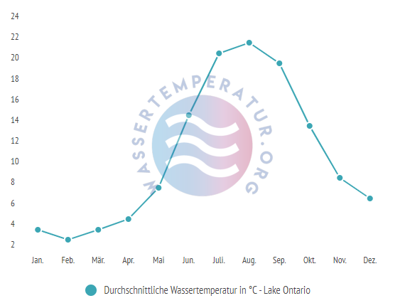 Durchschnittliche Wassertemperatur im Lake Ontario (Ontariosee) im Jahresverlauf