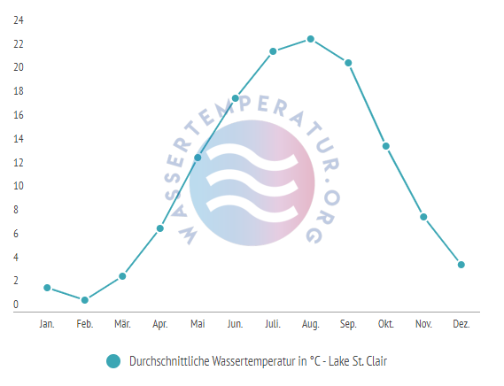 Durchschnittliche Wassertemperatur im Lake Sankt Clair im Jahresverlauf