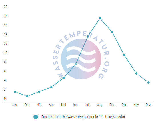 Durchschnittliche Wassertemperatur im Lake Superior im Jahresverlauf