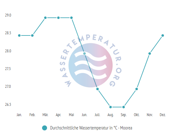 Durchschnittliche Wassertemperatur auf Moorea im Jahresverlauf