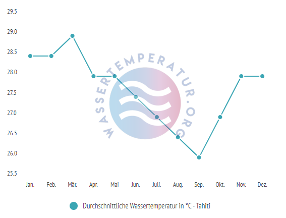 Durchschnittliche Wassertemperatur auf Tahiti im Jahresverlauf