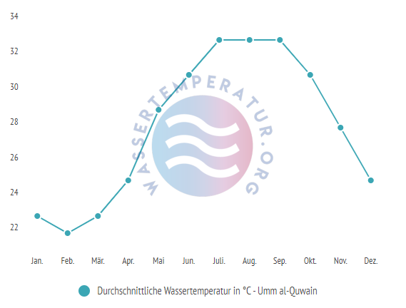 Durchschnittliche Wassertemperatur in Umm al Quwain im Jahresverlauf