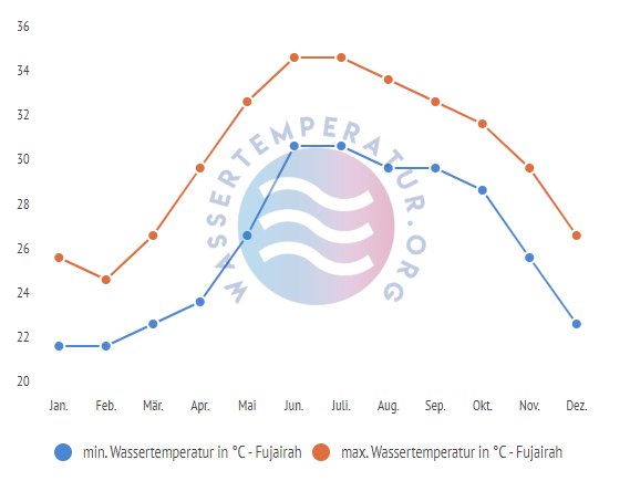 minimale & maximale Wassertemperatur Fujairah