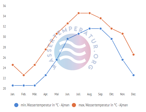 minimale & maximale wassertemperatur ajman