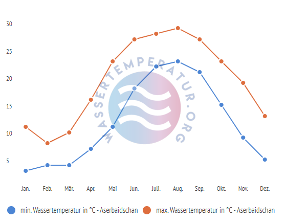 minimale & maximale wassertemperatur aserbaidschan