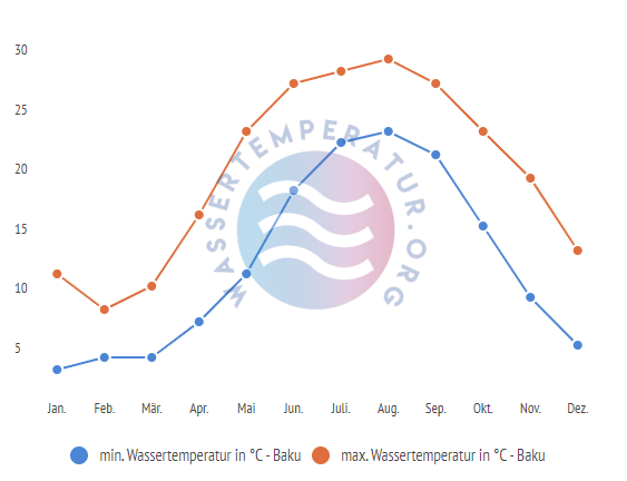 minimale & maximale wassertemperatur baku