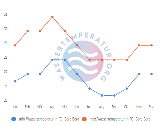 minimale & maximale wassertemperatur bora bora