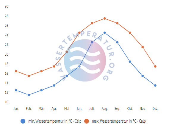 minimale & maximale wassertemperatur calp