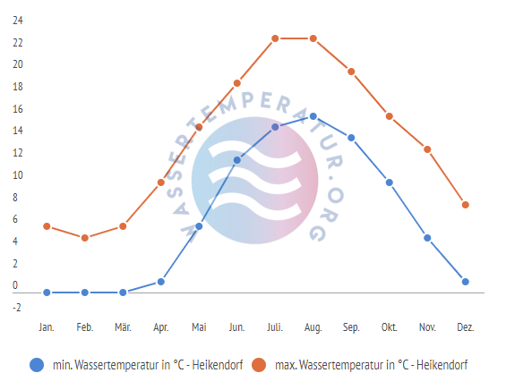 minimale & maximale wassertemperatur heikendorf