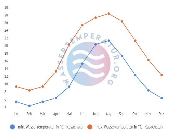 minimale & maximale wassertemperatur kasachstan