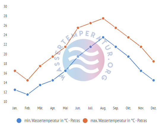 minimale & maximale wassertemperatur patras