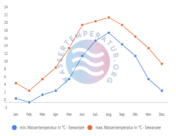 minimale & maximale wassertemperatur sewansee