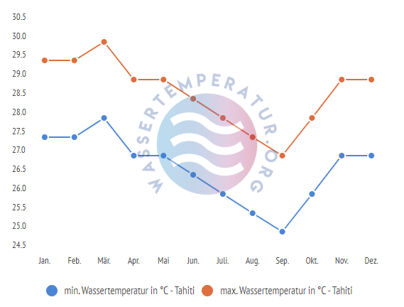 minimale & maximale wassertemperatur tahiti