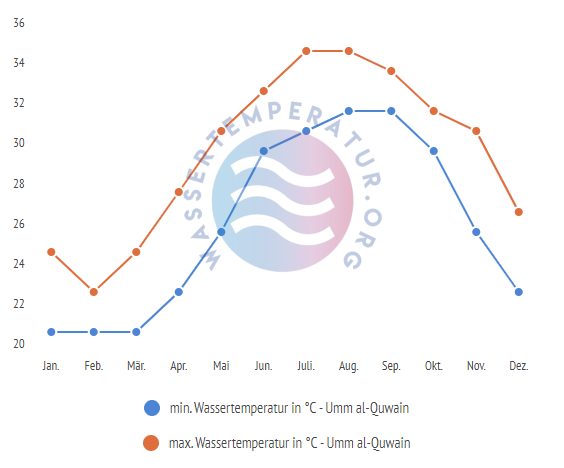 minimale & maximale wassertemperatur umm al quwain