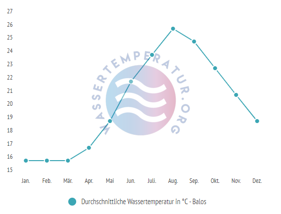 Durchschnittliche Wassertemperatur in Balos im Jahresverlauf