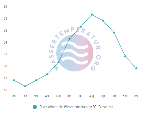 Durchschnittliche Wassertemperatur in Famagusta im Jahresverlauf