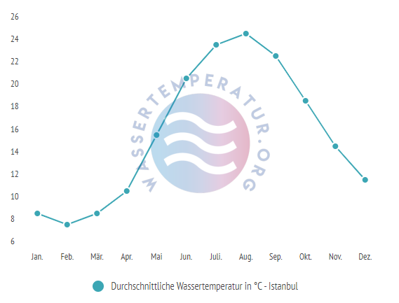 Durchschnittliche Wassertemperatur in Istanbul im Jahresverlauf