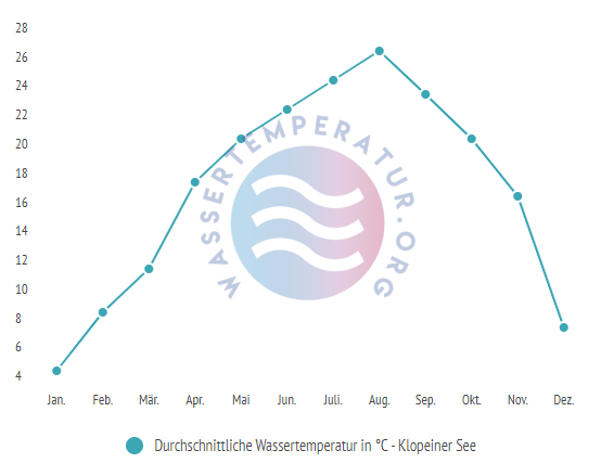 Durchschnittliche Wassertemperatur im Kopeiner See im Jahresverlauf