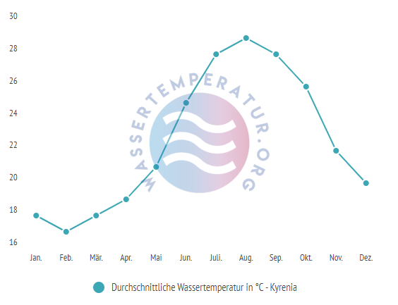Durchschnittliche Wassertemperatur in Kyrenia im Jahresverlauf