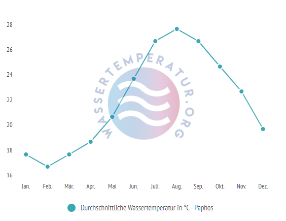 Durchschnittliche Wassertemperatur in Paphos im Jahresverlauf