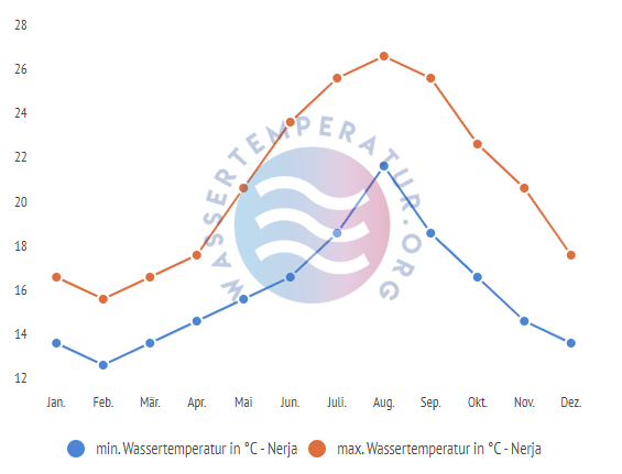 minimale & maximale wassertemperatur Nerja