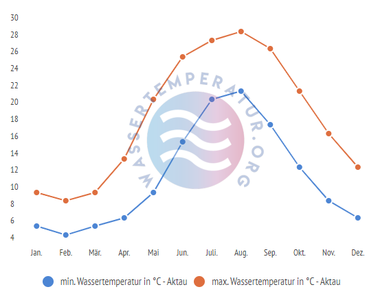 minimale & maximale wassertemperatur aktau