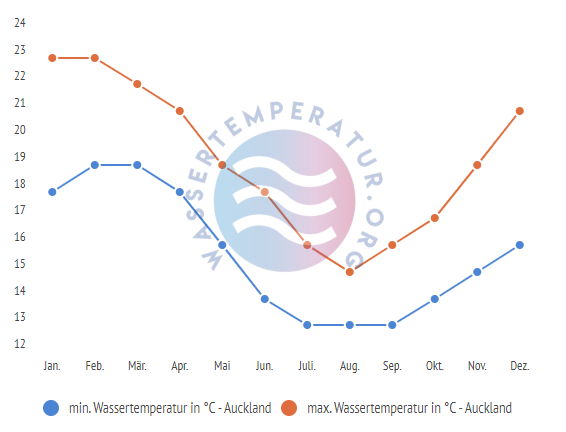 minimale & maximale wassertemperatur auckland