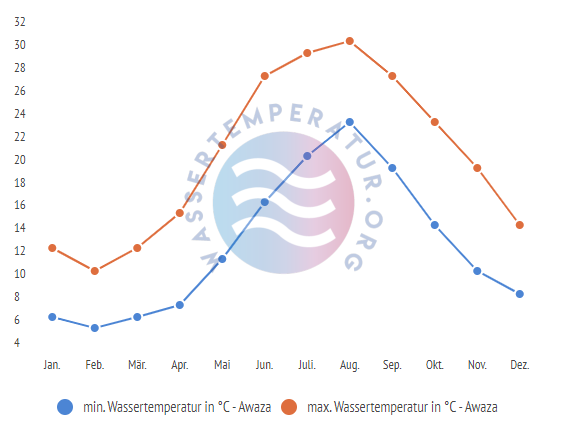 minimale & maximale wassertemperatur awaza