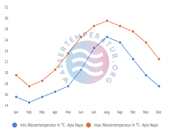 minimale & maximale wassertemperatur ayia napa