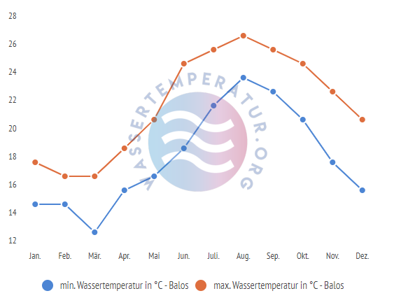 minimale & maximale wassertemperatur balos