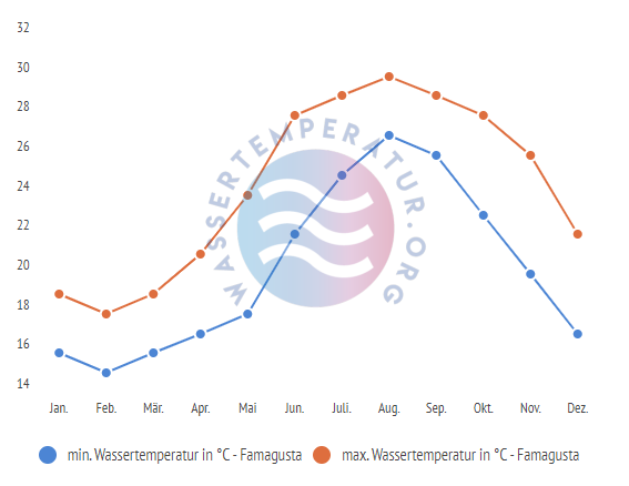 minimale & maximale wassertemperatur famagusta