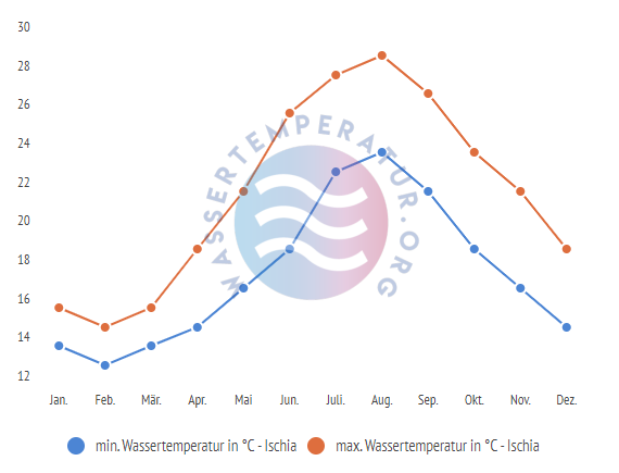 minimale & maximale wassertemperatur ischia