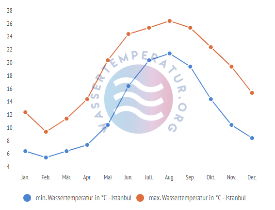 minimale & maximale wassertemperatur istanbul