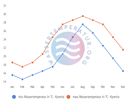 minimale & maximale wassertemperatur kyrenia