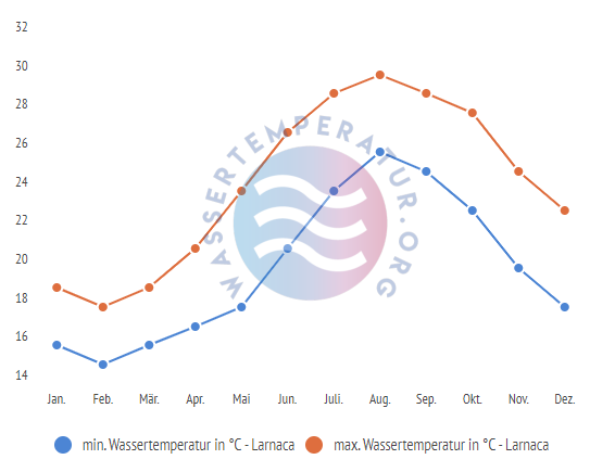 minimale & maximale wassertemperatur larnaca