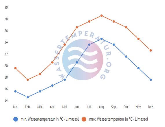 minimale & maximale wassertemperatur limassol